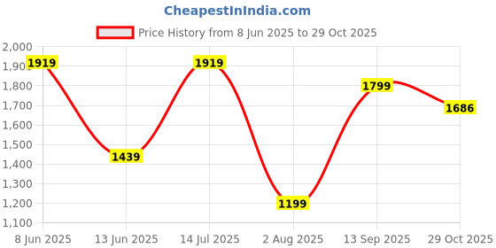 tatacliq.com Triumph Light Pink Floral Full Coverage T-Shirt Bra triumph Price History Graph from 8 Jun 2025 to 29 Oct 2025