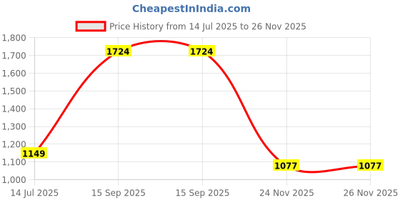 tatacliq.com Triumph Light Pink Floral Full Coverage T-Shirt Bra triumph Price History Graph from 14 Jul 2025 to 26 Nov 2025