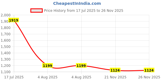 tatacliq.com Triumph Light Pink Floral Full Coverage T-Shirt Bra triumph Price History Graph from 17 Jul 2025 to 25 Nov 2025