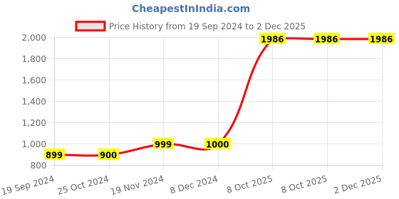 tatacliq.com Triumph Light Pink Lace Full Coverage Everyday Bra triumph Price History Graph from 19 Sep 2024 to 2 Dec 2025