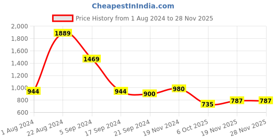tatacliq.com Triumph Lilac Padded Bra triumph Price History Graph from 1 Aug 2024 to 27 Nov 2025