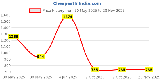 tatacliq.com Triumph Lilac Padded Bra triumph Price History Graph from 30 May 2025 to 28 Nov 2025