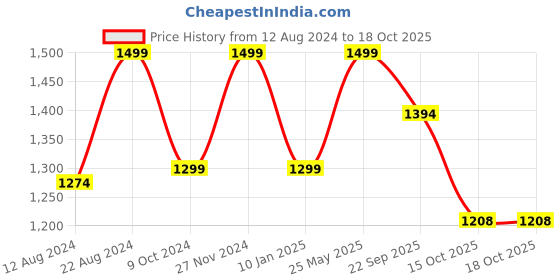 tatacliq.com Triumph Mamabel 139 Wireless Full Coverage Comfortable Thin Padded Maternity Bra triumph Price History Graph from 12 Aug 2024 to 18 Oct 2025
