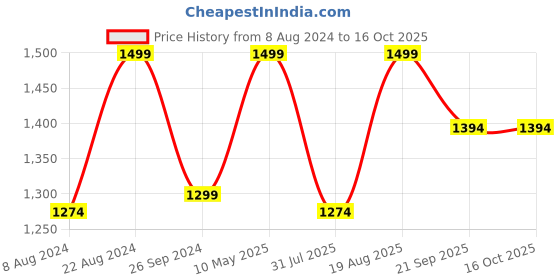 tatacliq.com Triumph Mamabel 139 Wireless Full Coverage Comfortable Thin Padded Maternity Bra triumph Price History Graph from 8 Aug 2024 to 16 Oct 2025