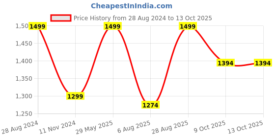 tatacliq.com Triumph Mamabel 139 Wireless Full Coverage Comfortable Thin Padded Maternity Bra triumph Price History Graph from 28 Aug 2024 to 13 Oct 2025