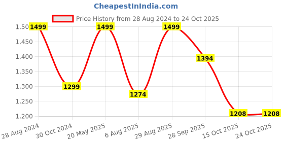tatacliq.com Triumph Mamabel 139 Wireless Full Coverage Comfortable Thin Padded Maternity Bra triumph Price History Graph from 28 Aug 2024 to 24 Oct 2025