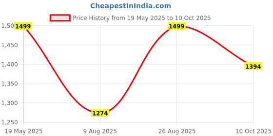 tatacliq.com Triumph Mamabel 139 Wireless Full Coverage Comfortable Thin Padded Maternity Bra triumph Price History Graph from 19 May 2025 to 10 Oct 2025
