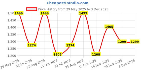 tatacliq.com Triumph Mamabel 139 Wireless Full Coverage Comfortable Thin Padded Maternity Bra triumph Price History Graph from 29 May 2025 to 2 Dec 2025