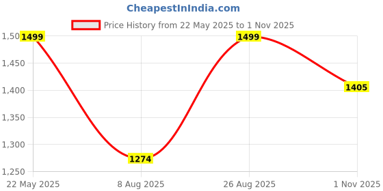 tatacliq.com Triumph Mamabel 139 Wireless Full Coverage Comfortable Thin Padded Maternity Bra triumph Price History Graph from 22 May 2025 to 1 Nov 2025