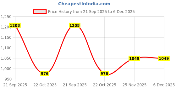 tatacliq.com Triumph Mamabel Wireless Non Padded Comfortable Support Cotton Maternity Bra triumph Price History Graph from 21 Sep 2025 to 5 Dec 2025