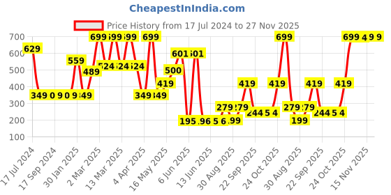 tatacliq.com Triumph Maroon Astra Luxury Embroiderd Full Coverage Midi Brief triumph Price History Graph from 17 Jul 2024 to 27 Nov 2025
