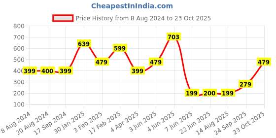 tatacliq.com Triumph Maroon Floral Print Hipster Panty triumph Price History Graph from 8 Aug 2024 to 23 Oct 2025