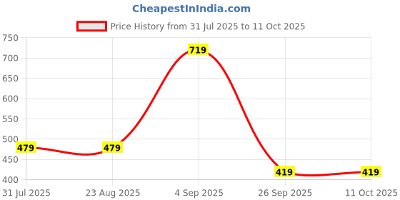 tatacliq.com Triumph Maroon Form & Beauty Non Padded Wireless Front Open Mature Bra triumph Price History Graph from 31 Jul 2025 to 11 Oct 2025