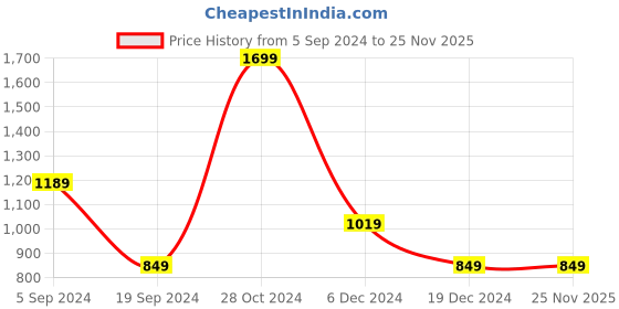 tatacliq.com Triumph Maroon Full Coverage Minimizer Bra triumph Price History Graph from 5 Sep 2024 to 25 Nov 2025