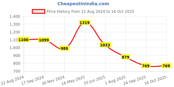 tatacliq.com Triumph Maroon Half Coverage T-Shirt Bra triumph Price History Graph from 22 Aug 2024 to 16 Oct 2025