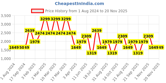 tatacliq.com Triumph Maroon Half Coverage T-Shirt Bra triumph Price History Graph from 1 Aug 2024 to 20 Nov 2025