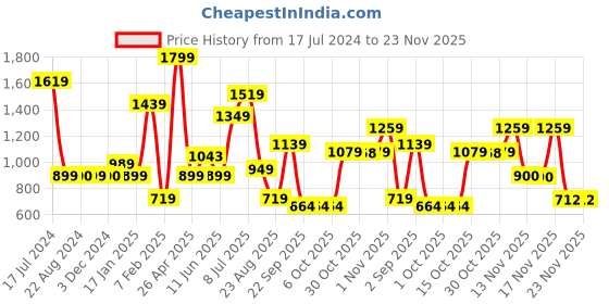 tatacliq.com Triumph Maroon Half Coverage T-Shirt Bra triumph Price History Graph from 17 Jul 2024 to 23 Nov 2025