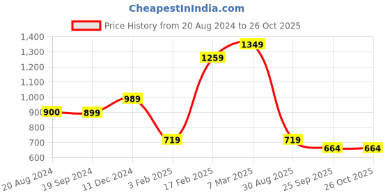 tatacliq.com Triumph Maroon Half Coverage T-Shirt Bra triumph Price History Graph from 20 Aug 2024 to 26 Oct 2025