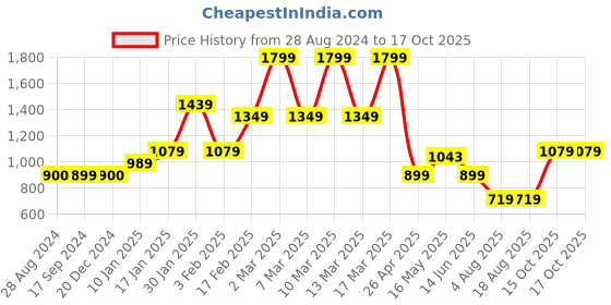 tatacliq.com Triumph Maroon Half Coverage T-Shirt Bra triumph Price History Graph from 28 Aug 2024 to 16 Oct 2025