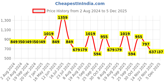tatacliq.com Triumph Maroon Half Coverage T-Shirt Bra triumph Price History Graph from 2 Aug 2024 to 5 Dec 2025