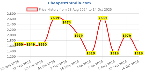 tatacliq.com Triumph Maroon Half Coverage T-Shirt Bra triumph Price History Graph from 28 Aug 2024 to 14 Oct 2025