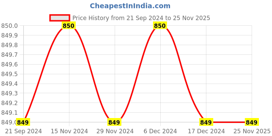 tatacliq.com Triumph Maroon Half Coverage T-Shirt Bra triumph Price History Graph from 21 Sep 2024 to 25 Nov 2025
