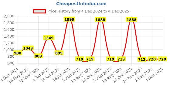 tatacliq.com Triumph Maroon Half Coverage T-Shirt Bra triumph Price History Graph from 4 Dec 2024 to 4 Dec 2025