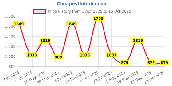 tatacliq.com Triumph Maroon Half Coverage T-Shirt Bra triumph Price History Graph from 1 Apr 2025 to 16 Oct 2025