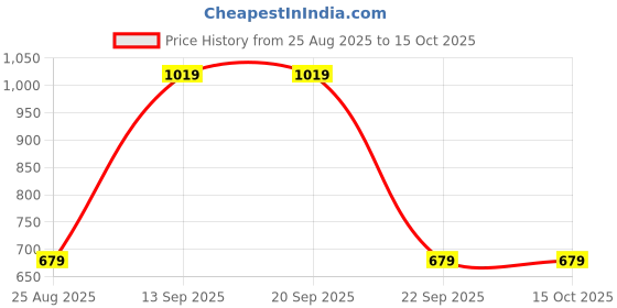 tatacliq.com Triumph Maroon Half Coverage T-Shirt Bra triumph Price History Graph from 25 Aug 2025 to 15 Oct 2025