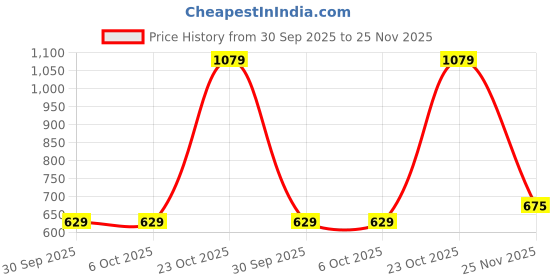 tatacliq.com Triumph Maroon Half Coverage T-Shirt Bra triumph Price History Graph from 30 Sep 2025 to 25 Nov 2025