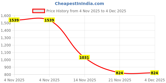 tatacliq.com Triumph Maroon Half Coverage T-Shirt Bra triumph Price History Graph from 4 Nov 2025 to 4 Dec 2025