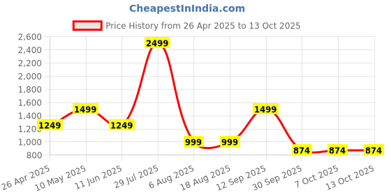 tatacliq.com Triumph Maroon Lace Half Coverage Everyday Bra triumph Price History Graph from 26 Apr 2025 to 13 Oct 2025