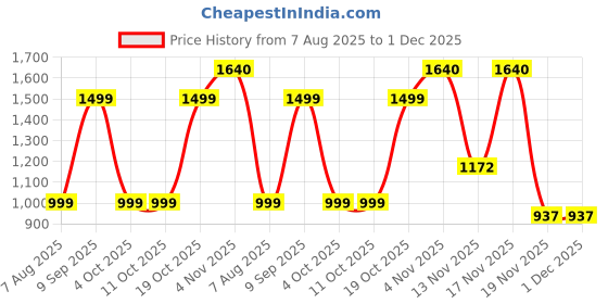 tatacliq.com Triumph Maroon Lace Half Coverage Everyday Bra triumph Price History Graph from 7 Aug 2025 to 1 Dec 2025