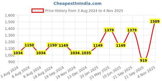 tatacliq.com Triumph Maroon Lace Half Coverage T-Shirt Bra triumph Price History Graph from 3 Aug 2024 to 4 Nov 2025