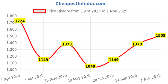 tatacliq.com Triumph Maroon Lace Half Coverage T-Shirt Bra triumph Price History Graph from 1 Apr 2025 to 1 Nov 2025