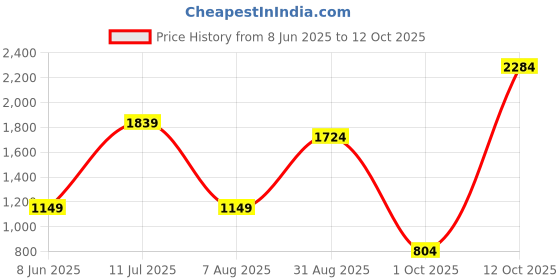 tatacliq.com Triumph Maroon Lace Half Coverage T-Shirt Bra triumph Price History Graph from 8 Jun 2025 to 12 Oct 2025