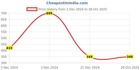 tatacliq.com Triumph Maroon Lace Hipster Panty triumph Price History Graph from 3 Dec 2024 to 28 Oct 2025
