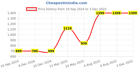 tatacliq.com Triumph Maroon Lace Work Everyday Bra triumph Price History Graph from 19 Sep 2024 to 3 Dec 2025