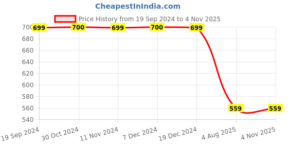 tatacliq.com Triumph Maroon Lace Work Everyday Bra triumph Price History Graph from 19 Sep 2024 to 2 Nov 2025