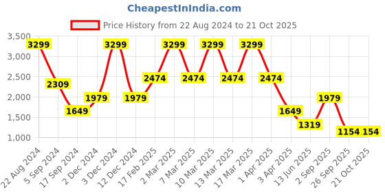 tatacliq.com Triumph Maroon Padded T-Shirt Bra triumph Price History Graph from 22 Aug 2024 to 20 Oct 2025