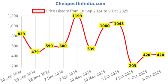 tatacliq.com Triumph Maroon Self Pattern Hipster Panty triumph Price History Graph from 10 Sep 2024 to 7 Oct 2025