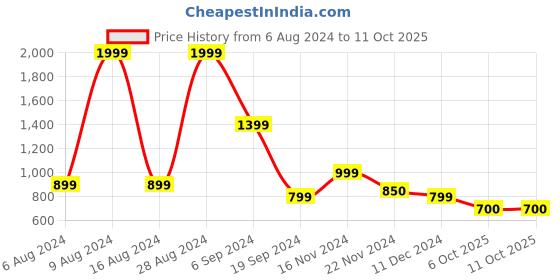 tatacliq.com Triumph Maroon Self Print Non Padded Bra triumph Price History Graph from 6 Aug 2024 to 10 Oct 2025