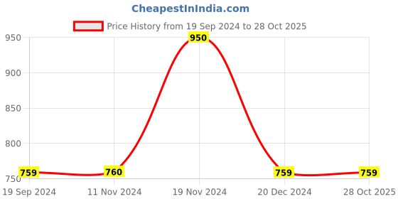 tatacliq.com Triumph Maroon Self Print Non Padded Bra triumph Price History Graph from 19 Sep 2024 to 28 Oct 2025