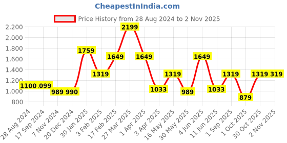 tatacliq.com Triumph Maroon Triaction Balance Top Padded Non Wired Quick Dry High Bounce Control Sports Bra triumph Price History Graph from 28 Aug 2024 to 1 Nov 2025