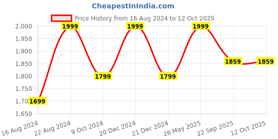 tatacliq.com Triumph Maximizer 118 Comfortable Padded Magic-Wire Psuh-Up Bra triumph Price History Graph from 16 Aug 2024 to 12 Oct 2025