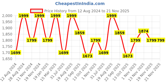 tatacliq.com Triumph Maximizer 118 Comfortable Padded Magic-Wire Psuh-Up Bra triumph Price History Graph from 12 Aug 2024 to 20 Nov 2025