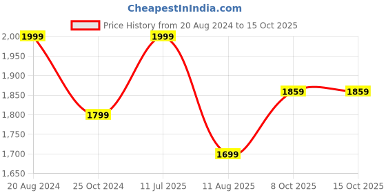 tatacliq.com Triumph Maximizer 118 Comfortable Padded Magic-Wire Psuh-Up Bra triumph Price History Graph from 20 Aug 2024 to 15 Oct 2025