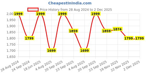 tatacliq.com Triumph Maximizer 118 Comfortable Padded Magic-Wire Psuh-Up Bra triumph Price History Graph from 28 Aug 2024 to 2 Dec 2025