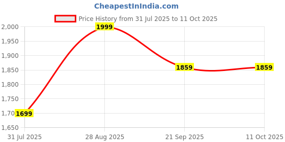 tatacliq.com Triumph Maximizer 118 Comfortable Padded Magic-Wire Psuh-Up Bra triumph Price History Graph from 31 Jul 2025 to 10 Oct 2025