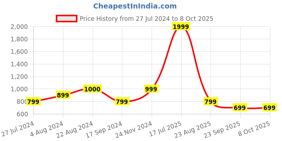 tatacliq.com Triumph Maximizer 154 Wired Comfortable Half Cup Body Make-up Push-Up Bra triumph Price History Graph from 27 Jul 2024 to 8 Oct 2025